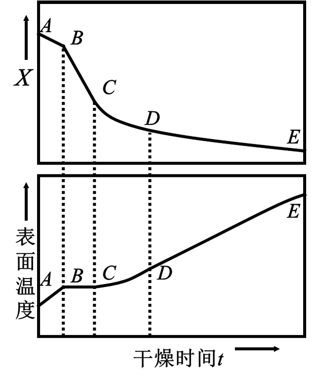 鋰電池干燥曲線