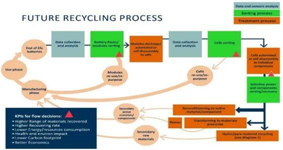 未來的電池回收過程：直接回收與再利用過程有機的整合