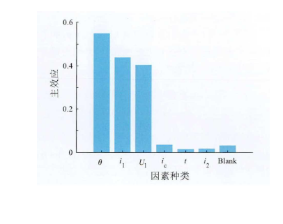 選定因素的主效應