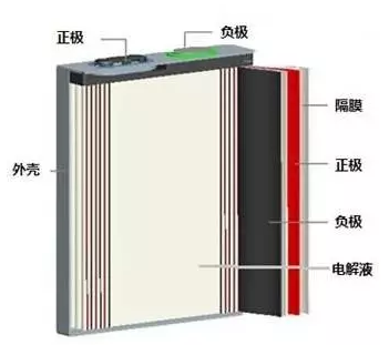 鋰離子電池的內部結構