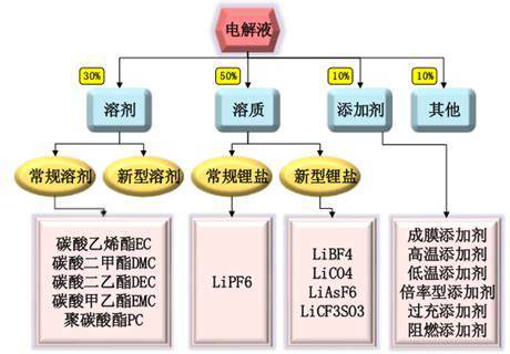 鋰離子電池電解液的組成成分