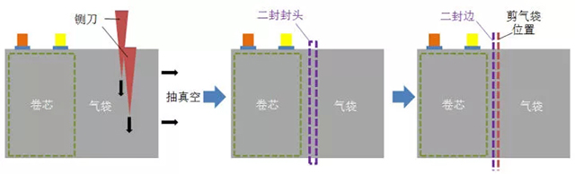 鋰離子電池二封工序