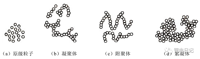 粉體顆粒的不同聚合狀態