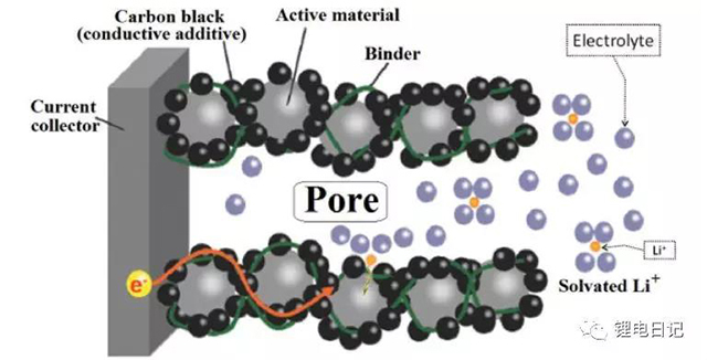 鋰電池理想電極結構示意圖