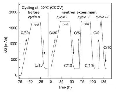 中子衍射實驗低溫-20°C下充放電過程ΔQ與時間的關系