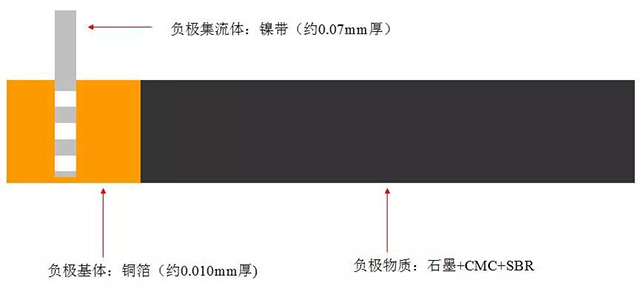 鋰離子電池負極