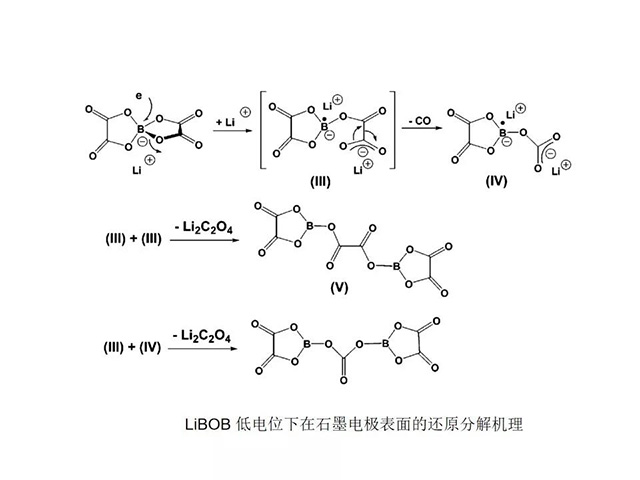 LiBOB低電位下在石墨電極表面的還原分解機理