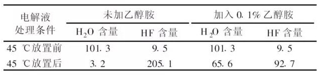 電解液中H2O與HF含量的測定結果