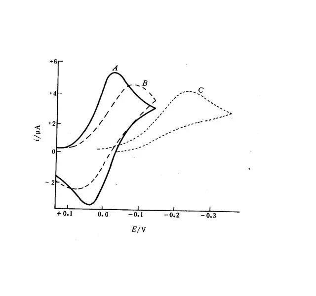 循環伏安法的作用