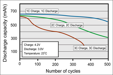 1C，2C和3C充電和放電時鋰離子的循環性能