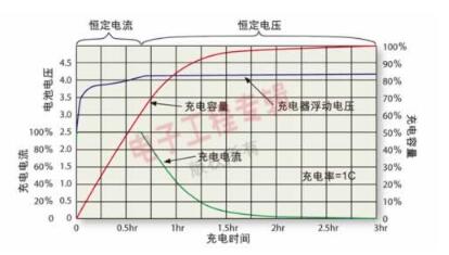 鋰離子電池充電曲線圖