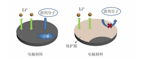 電解液添加劑對(duì)電極材料的保護(hù)原理圖