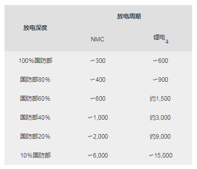 鋰離子電池循環壽命與放電深度的關系