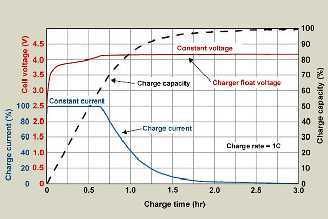 鋰離子電池充電時的電壓/容量與時間的關系